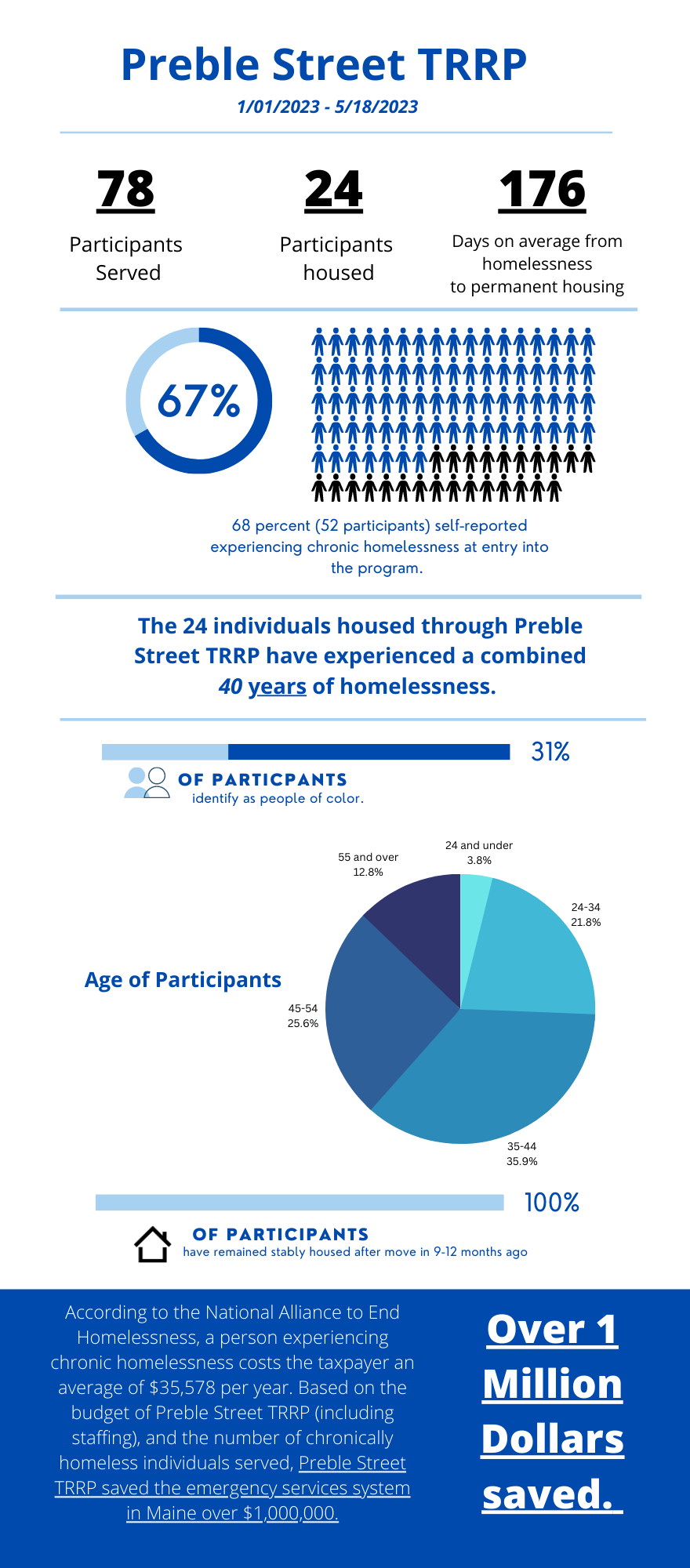 Moving out of homelessness - Preble Street